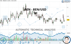 REN - REN/USD - 1H