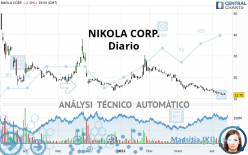 NIKOLA CORP. - Dagelijks