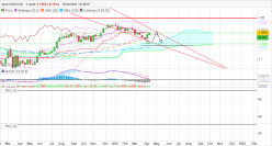 EUR/USD - Wekelijks