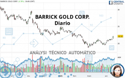 BARRICK GOLD CORP. - Dagelijks