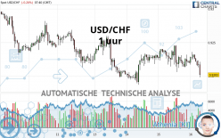 USD/CHF - 1 uur