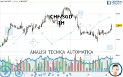 CHF/SGD - 1H