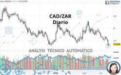 CAD/ZAR - Diario