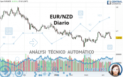 EUR/NZD - Dagelijks