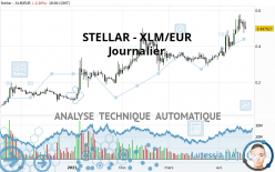 STELLAR - XLM/EUR - Daily