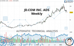 JD.COM INC. ADS - Wöchentlich