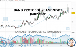 BAND PROTOCOL - BAND/USDT - Täglich