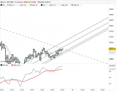 BITCOIN - BTC/USD - 15 min.