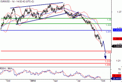 EUR/USD - Dagelijks