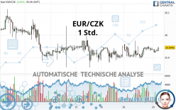 EUR/CZK - 1 Std.