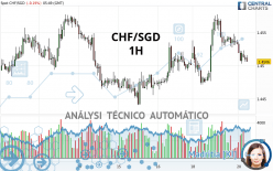 CHF/SGD - 1H