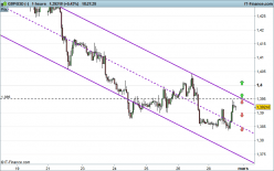 GBP/USD - 1H