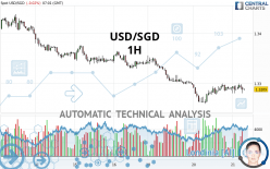 USD/SGD - 1H