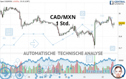 CAD/MXN - 1 Std.