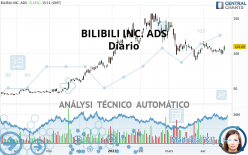 BILIBILI INC. ADS - Dagelijks