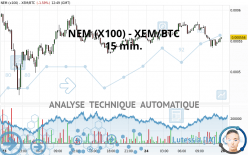 NEM (X100) - XEM/BTC - 15 min.