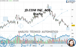 JD.COM INC. ADS - Journalier