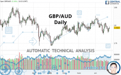 GBP/AUD - Daily