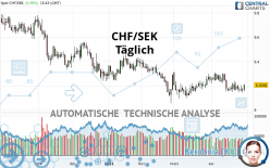 CHF/SEK - Täglich