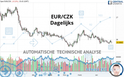 EUR/CZK - Dagelijks