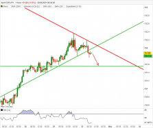 EUR/JPY - 1H