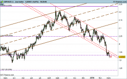 GBP/AUD - Dagelijks