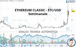 ETHEREUM CLASSIC - ETC/USD - Settimanale