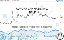 AURORA CANNABIS INC. - Dagelijks