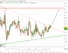 CHF/JPY - 30 min.