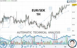 EUR/SEK - 1H