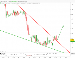 USD/CAD - 1 Std.