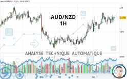 AUD/NZD - 1H