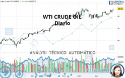 WTI CRUDE OIL - Täglich