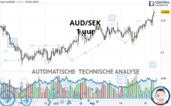 AUD/SEK - 1 uur