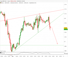 GBP/CAD - 1 Std.