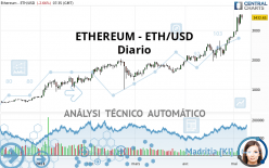ETHEREUM - ETH/USD - Dagelijks