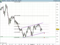 CHF/JPY - 4H