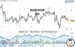 AUD/HUF - 1H