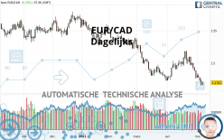 EUR/CAD - Dagelijks