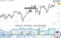 AUD/DKK - 1H