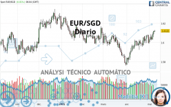 EUR/SGD - Diario