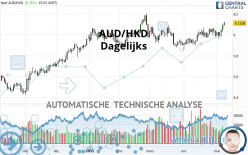 AUD/HKD - Daily