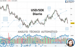 USD/SEK - Diario