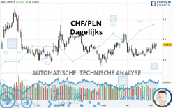 CHF/PLN - Dagelijks