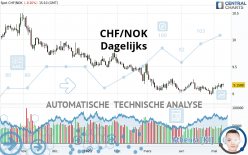 CHF/NOK - Daily
