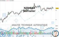 NZD/DKK - Journalier