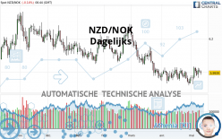 NZD/NOK - Giornaliero