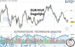 EUR/HUF - Dagelijks