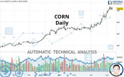 CORN - Daily