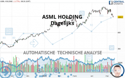 ASML HOLDING - Giornaliero